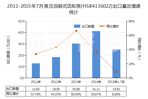 2011-2015年7月液壓回轉(zhuǎn)式齒輪泵(HS84136022)出口量及增速統(tǒng)計(jì)